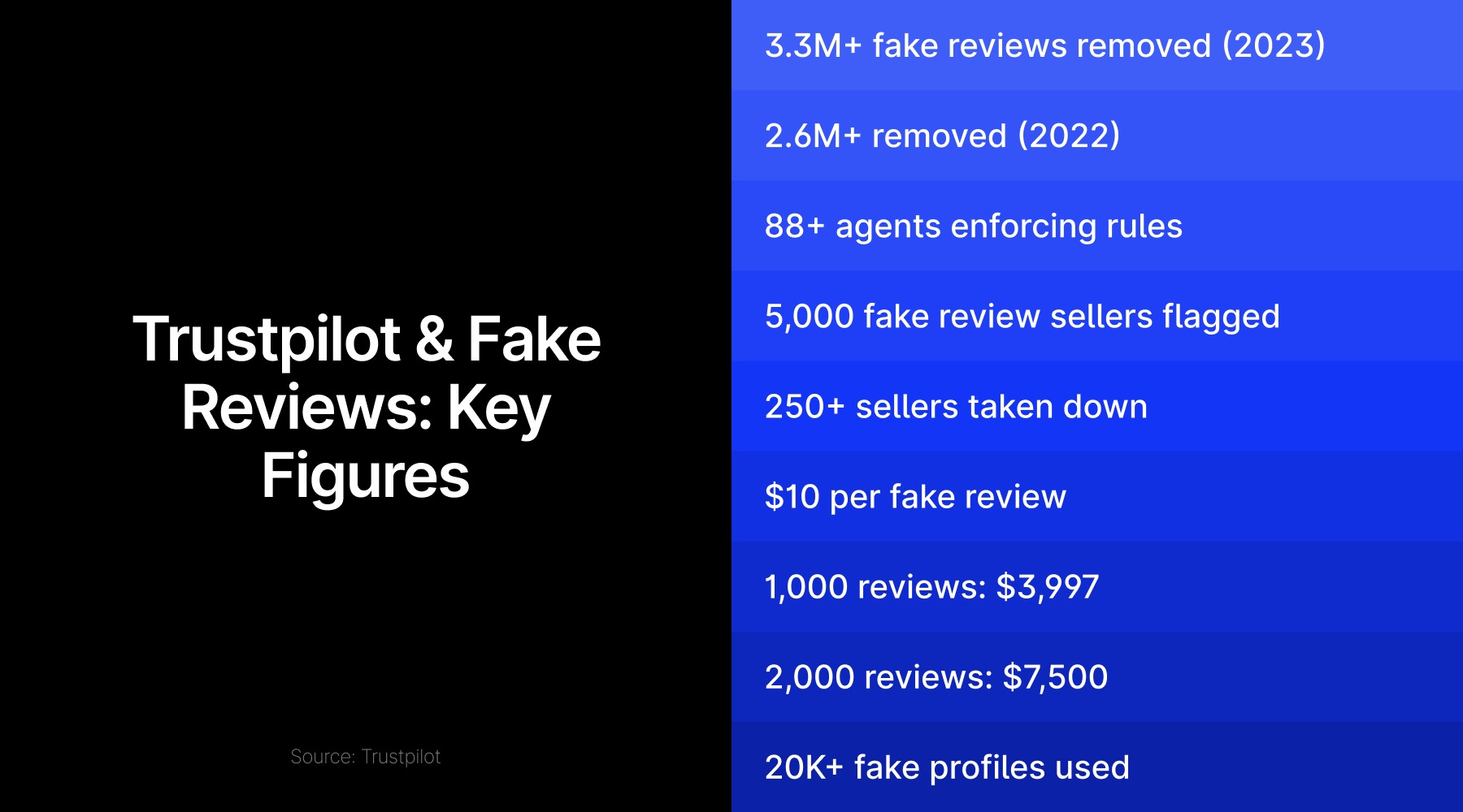 Trustpilot移除更多“假”评论_激石外汇官网