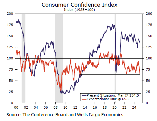 消费者信心印证了负面情绪调查_激石外汇官网