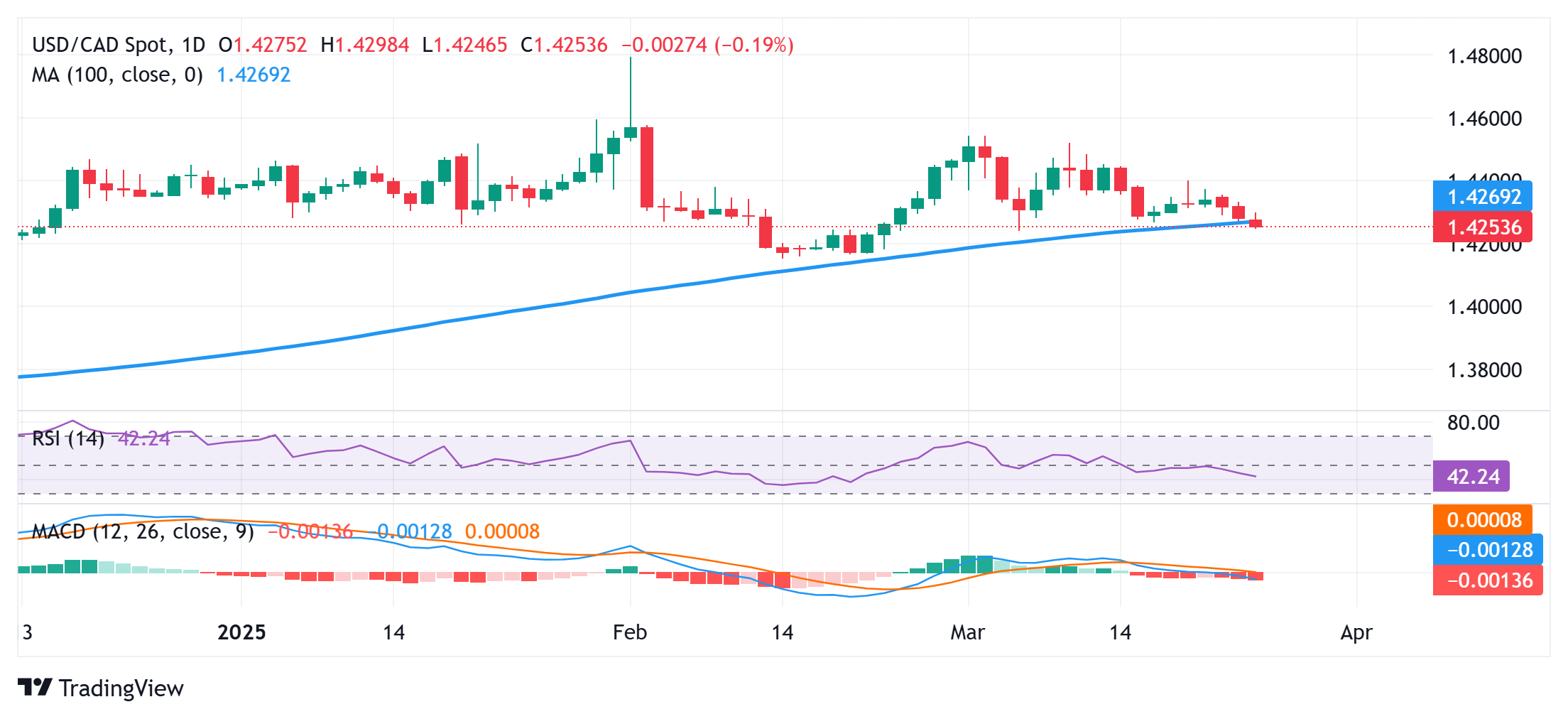 USD/CAD价格预测：似乎在100日简单移动平均线附近脆弱；重点关注特朗普的关