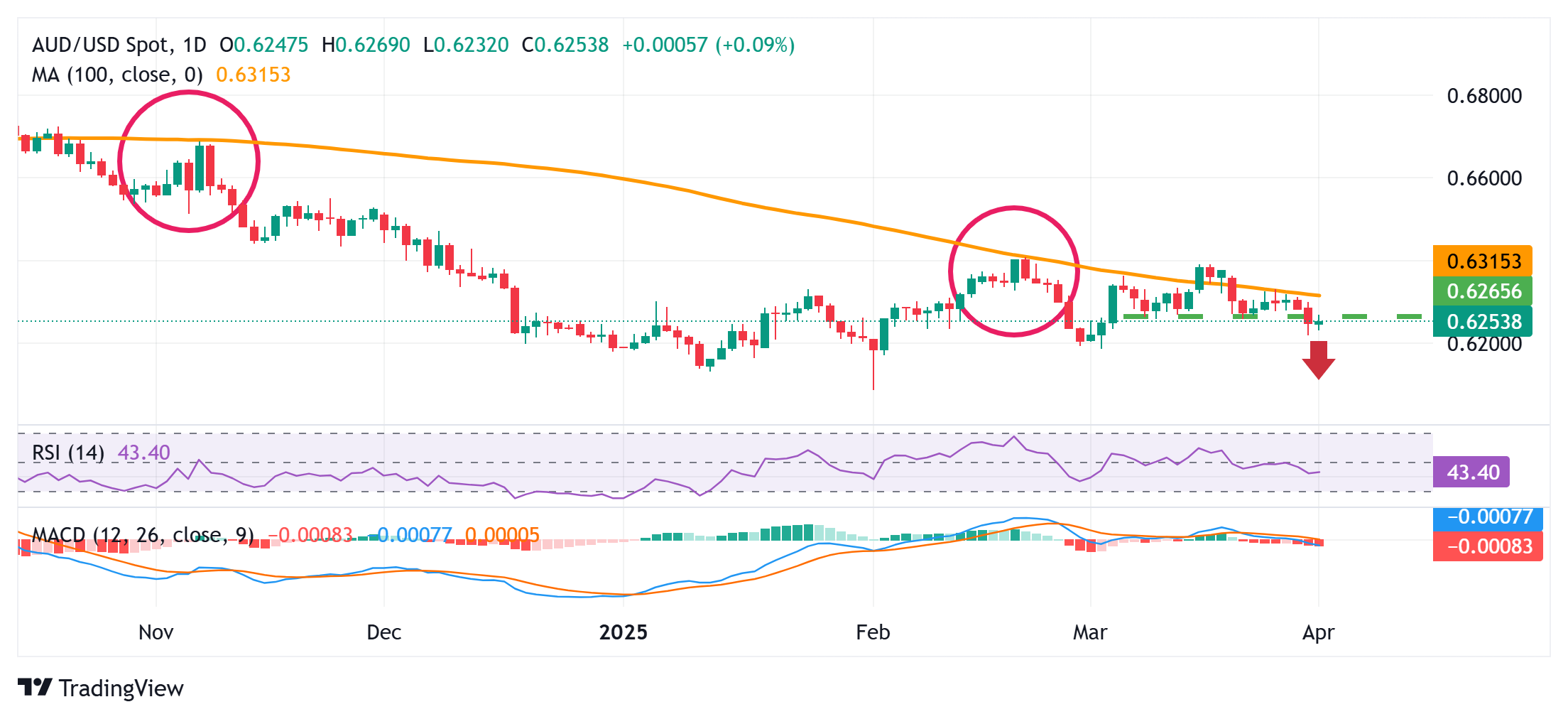 AUD/USD价格预测：贸易紧张局势利好空头；特朗普的互征关税待定