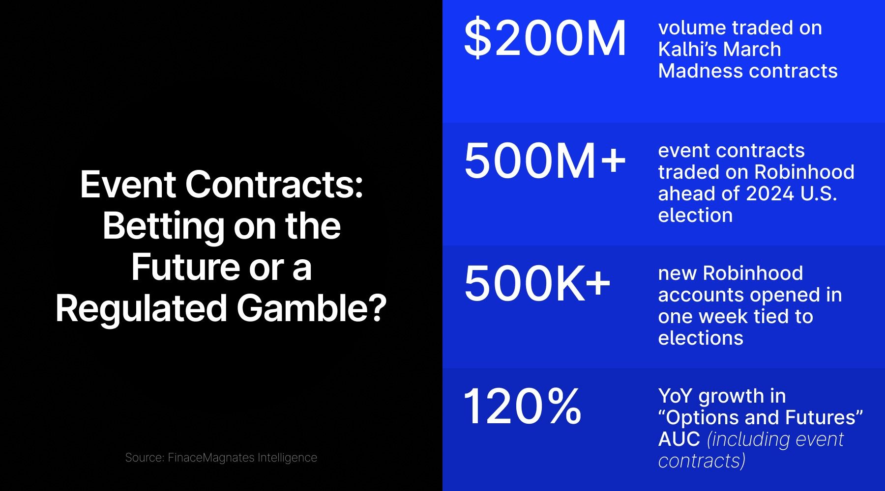 事件合约将成为“万亿美元资产类别”_激石外汇官网