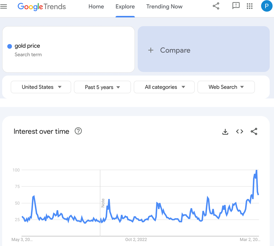搜索趋势显示黄金热潮_激石外汇官网