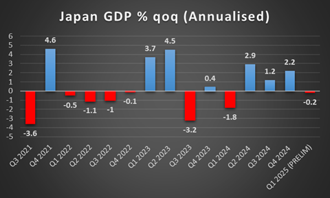 日元 – 日本第一季度GDP数据将在下周发布_TMGM官网