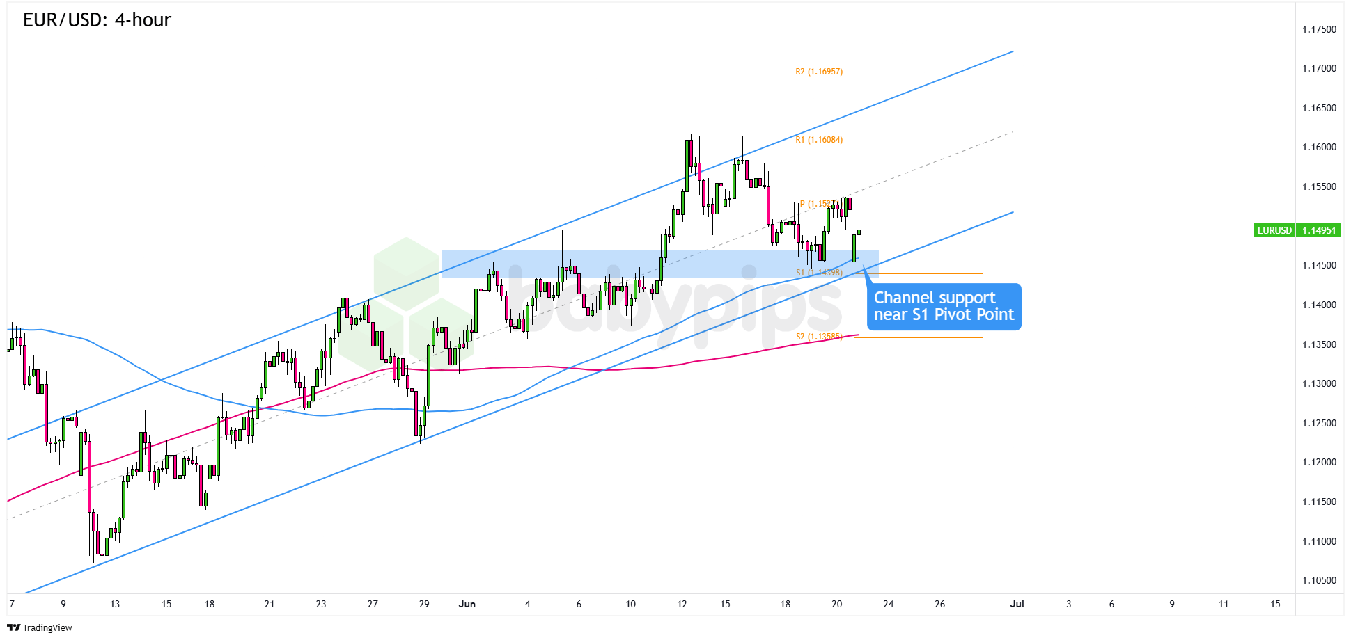 图表艺术：欧元/美元刚刚跌至一个关键的趋势支撑区!