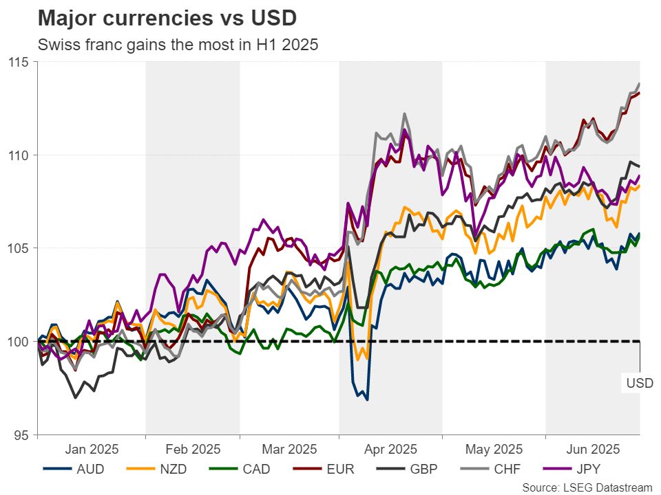 强劲的瑞士法郎会促使瑞士国央行干预吗？