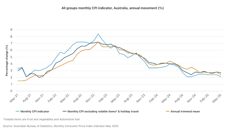 澳大利亚储备银行即将降息，通胀降温，但会降多远？