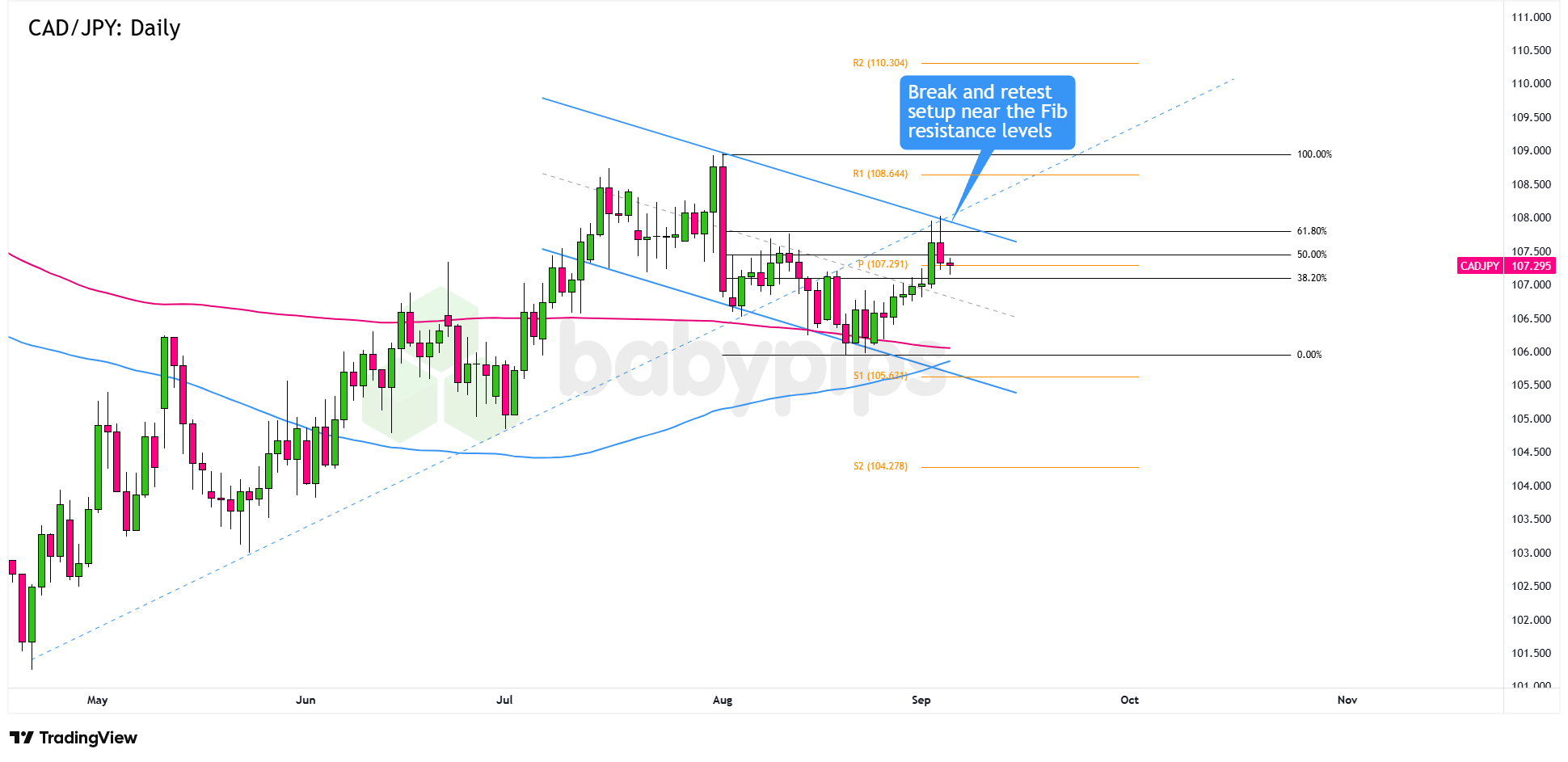 CAD/JPY在108.00附近的突破与回测机会