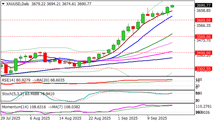 XAU/USD展望：黄金在美元疲软/美联储降息预期中创下新高