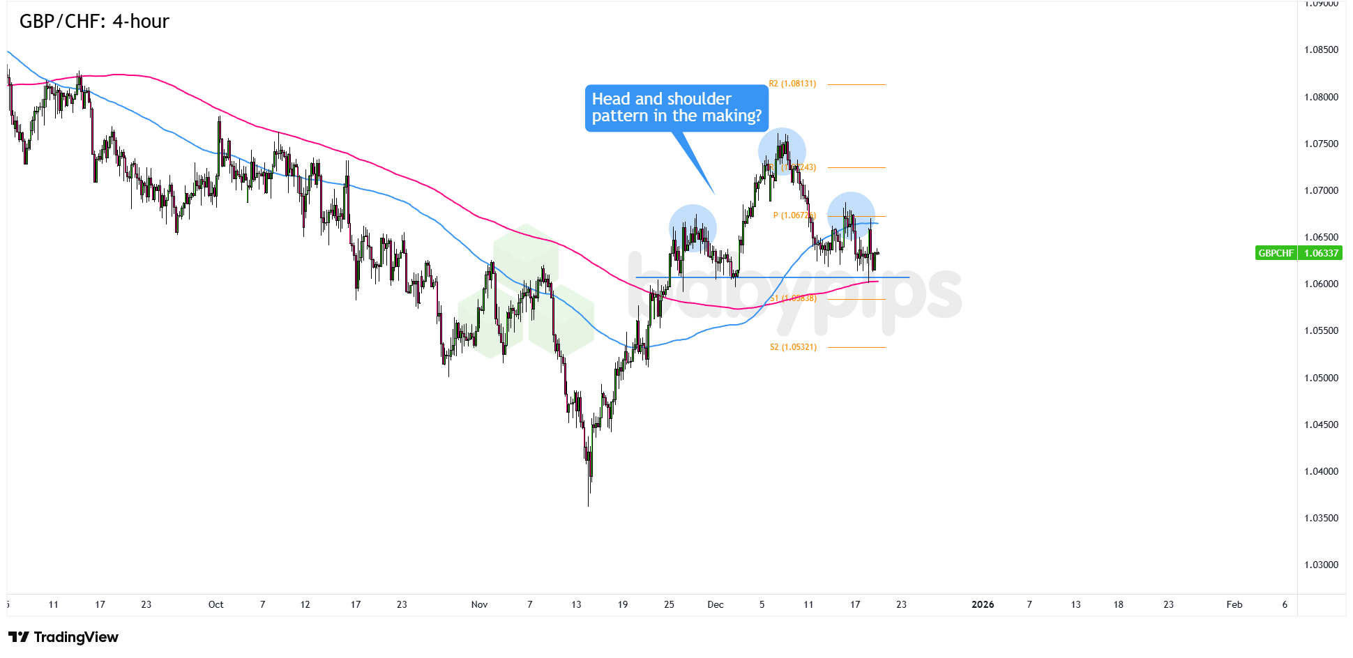 市场分析：GBP/CHF在1.0600上方的头肩形态