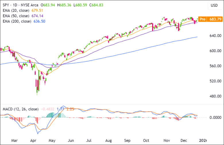 市场分析：SPY（标普500 ETF）在11月震荡后测试关键支撑位！