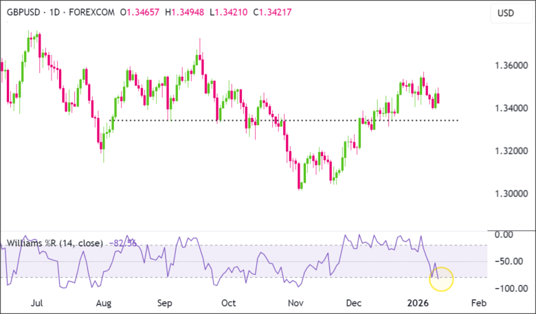今日技术分析警报：GBP/USD的卖压是否已达到临界点？