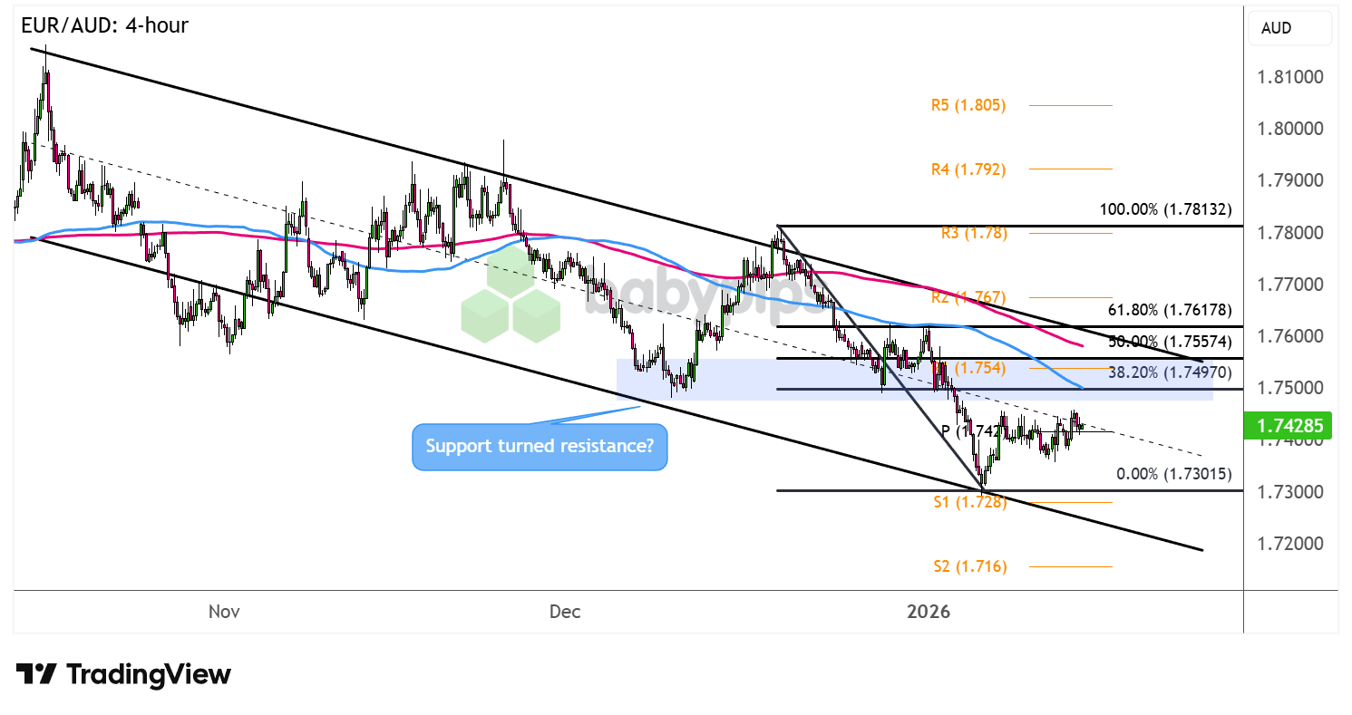 市场分析：EUR/AUD接近支撑变阻力区