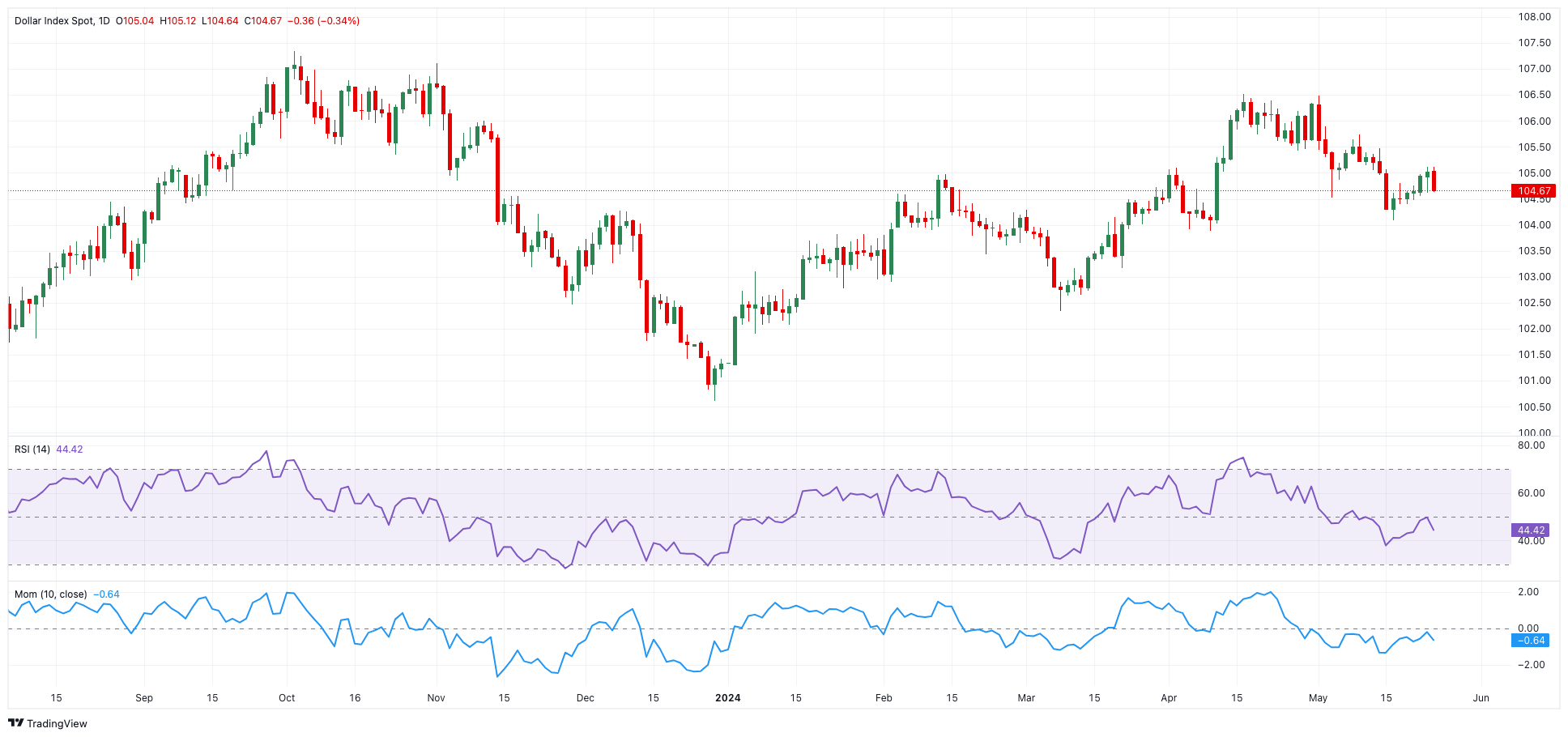 美元指数（DXY）的技术分析_TMGM官网