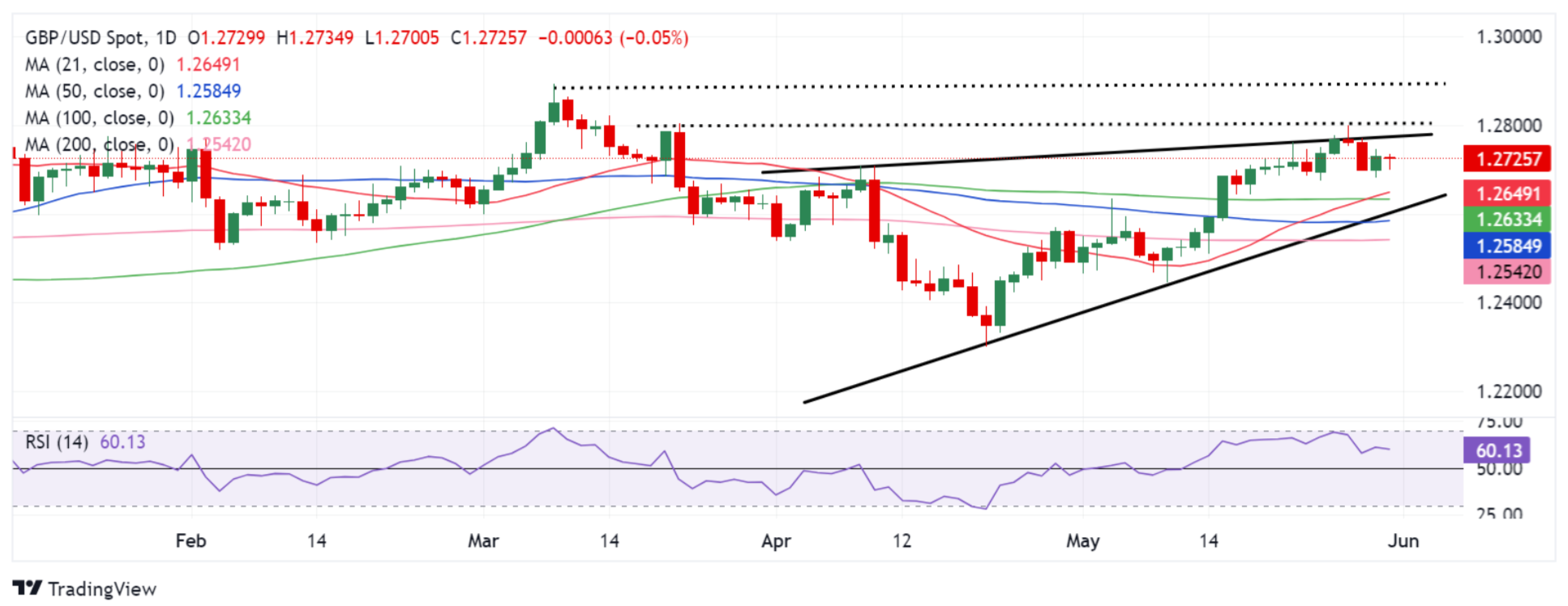 GBP/USD: 技术前景_TMGM官网