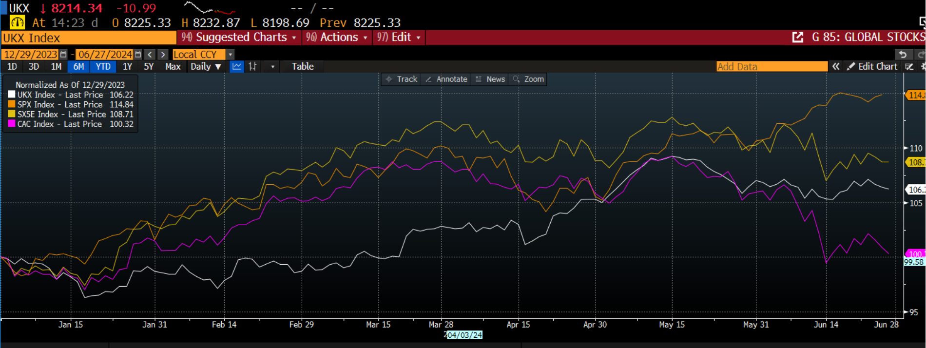 图表3：标普500，Eurostoxx 50，富时100和Cac 40，标准化以显示他们是怎样一起运动的_TMGM官网