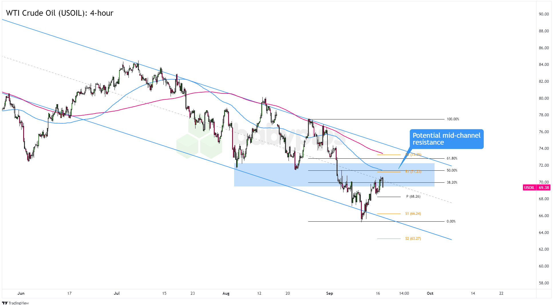  WTI原油（USOIL）：4小时图_TMGM官网