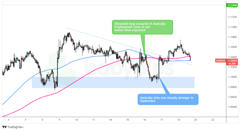 AUD/NZD：周三 – 2024年10月16日_TMGM官网