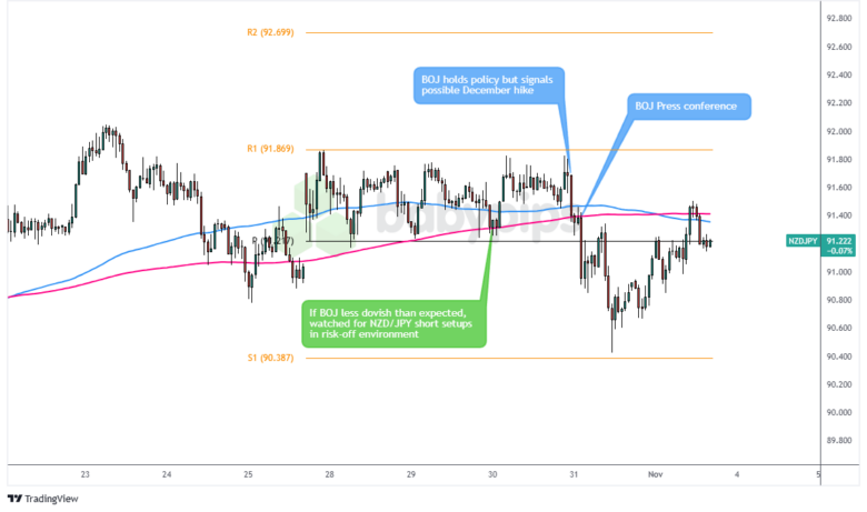 NZD/JPY: 星期二 – 2024年10月30日_TMGM官网