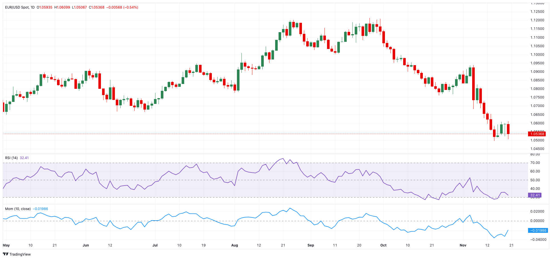 EUR/USD价格预测：进一步下跌仍然是大势所趋_TMGM官网